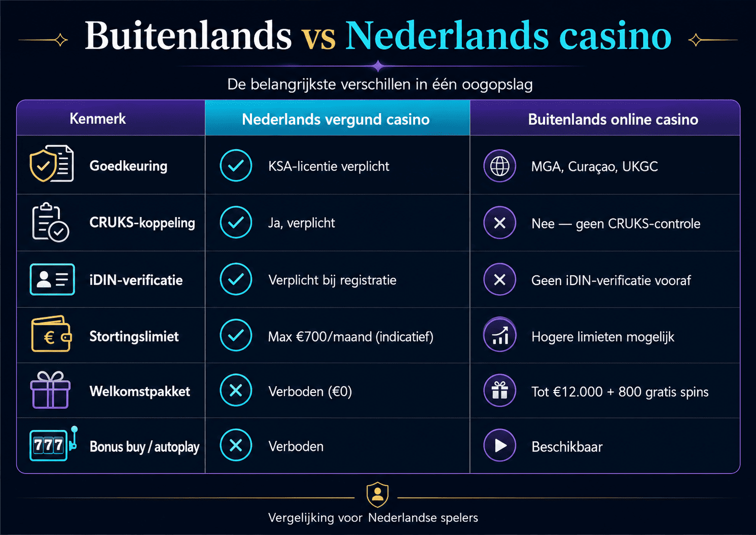 Verschillen tussen Nederlandse en buitenlandse casino's